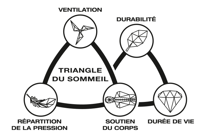 Le Triangle du Sommeil<sup>®</sup> Le Triangle du Sommeil<sup>®</sup>