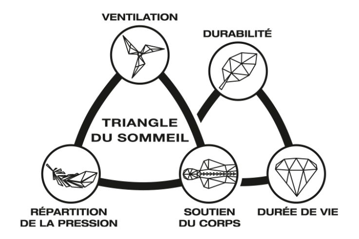 Triangle du sommeil Beka