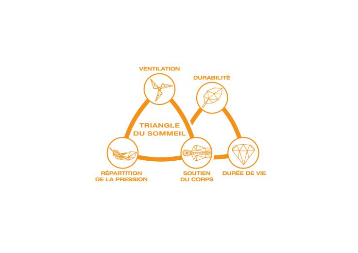 Triangle du sommeil