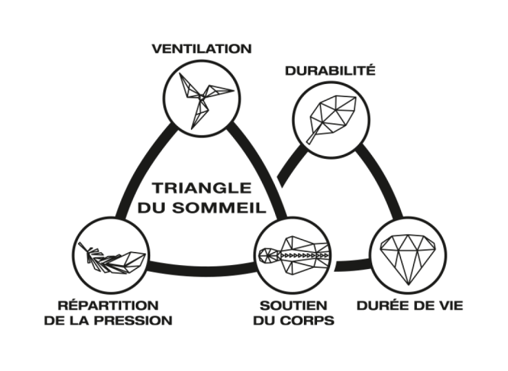 Triangle du sommeil