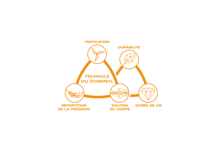 Triangle du sommeil 
