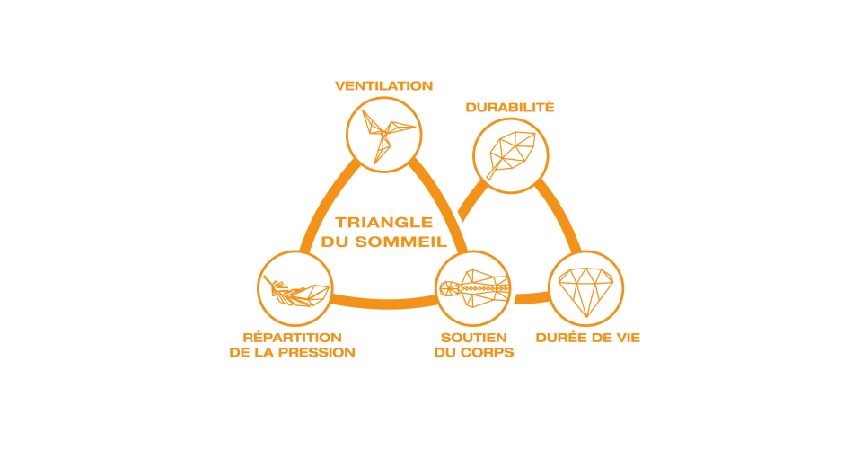 Triangle du sommeil